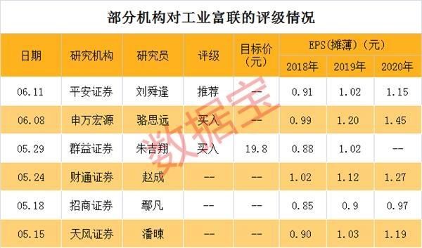 工业富联成交158亿 超过2700多只股票今年以来总成交额