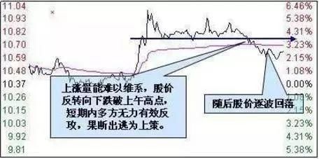 中国股市要死守一大铁律：谨记分时图指标，几乎从不被套！