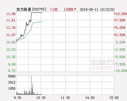 快讯:东方新星涨停 报于11.88元