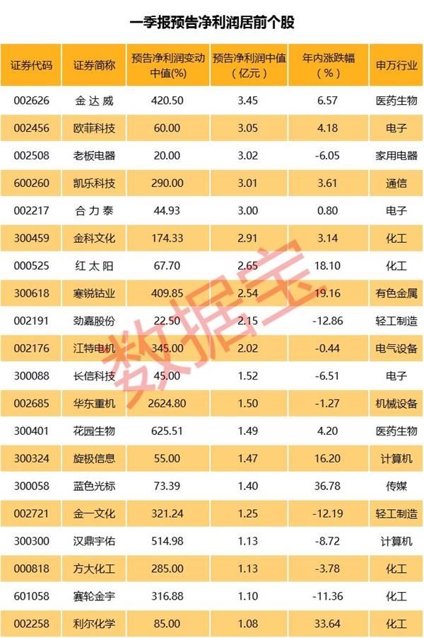 年报才开始 绩优生已经预告首季业绩 亮点有这些