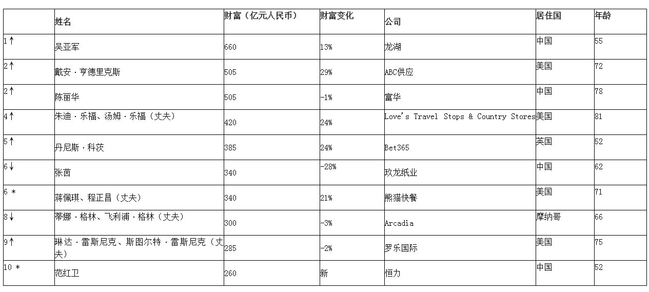 2019胡润全球白手起家女富豪榜:深圳居第二