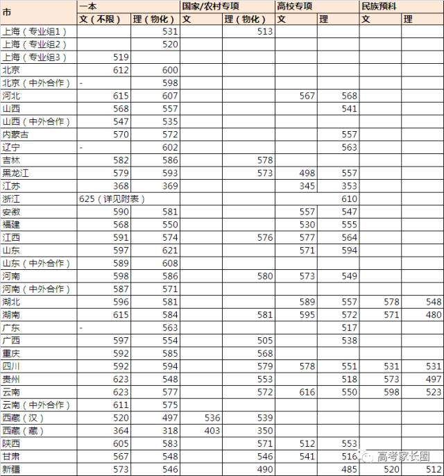 权威! 985\/211及近百所本科院校2017各省份最低录取分数汇总!