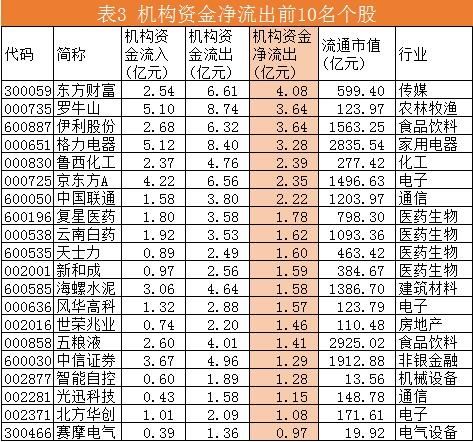 机构资金流向每日分析:医药生物资金获利出局 有色、银行强势上扬