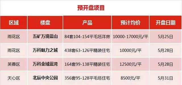 开盘预告:月底长沙4盘将开,逾千套住宅入市