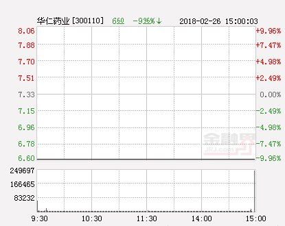 庄股华仁药业崩盘:7天跌回起点 或步大连电瓷后尘