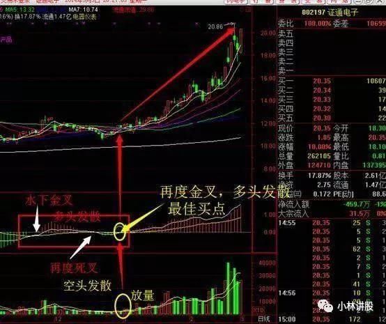 一位成功老股民20年心得:MACD三种最强势形态，出手就是强势股起