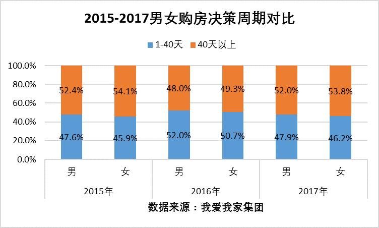 女性购租房特点观察:购房更偏小户型 租房更偏中高价位