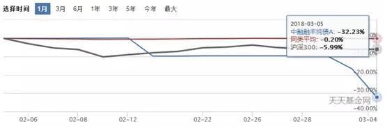 持仓这几只基金的要当心啦!