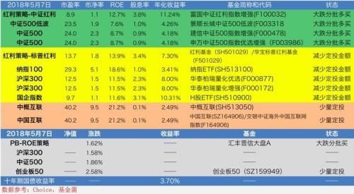 基金定投什么时候止盈