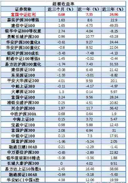 两个指标告诉你 如何从59只指数增强基金中挑选好基！