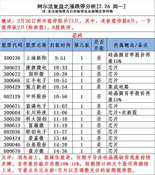 图说涨停:芯片股再掀涨停潮!次新股迎重磅利好