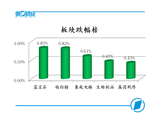 油气概念集体大涨，沪指逼近3200点