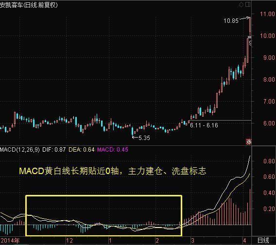 老股民曝光MACD选股技巧，超简单实用，看懂少走十年弯路