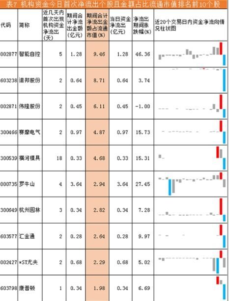 机构资金流向每日分析:医药生物资金获利出局 有色、银行强势上扬