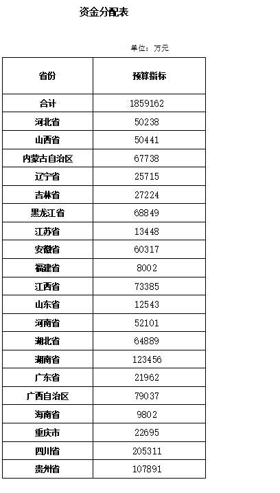 2018年新政策通知：农民将获得这3大补助，快看你能拿多少钱？