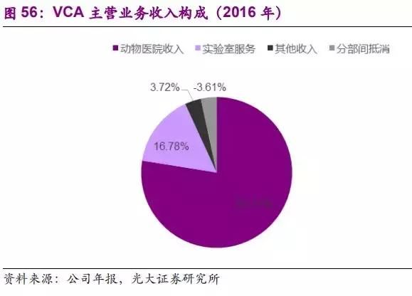 研报笔记：美国宠物行业标杆企业PetSmart和VCA