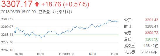 沪指重回3300点，创业板指创年内新高