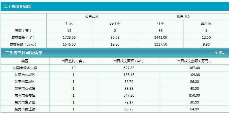 东莞楼市3月31房价17911元 房企纷纷加入城市更新“主战场”