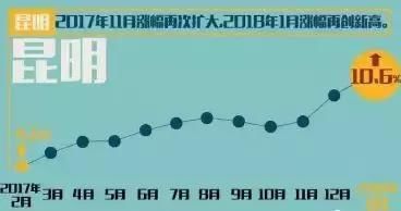 全国第2位!昆明房价领涨各省!涨幅再创新高!连涨20个月!