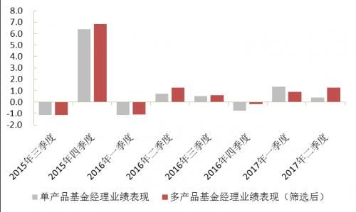 “多劳一定非能者”？再论多产品基金经理的业绩表现