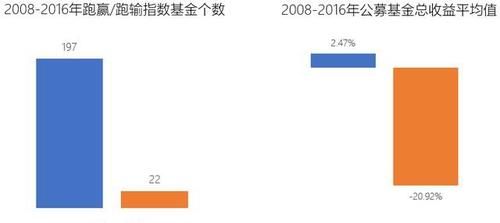 基金定投好的