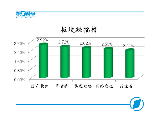 蓝筹与概念股齐跌，创业板指逼近1800点