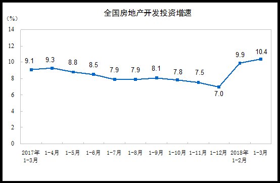 统计局:一季度全国房地产开发投资增长10.4%