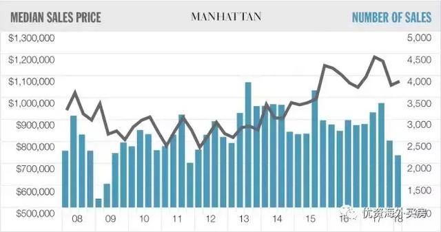 曼哈顿暴跌：一季度房产销售锐减25% 均价下跌8%