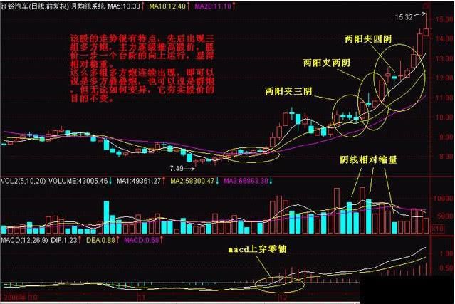 一旦出现“K多方炮”形态个股，砸锅卖铁满仓怼 附选股公式