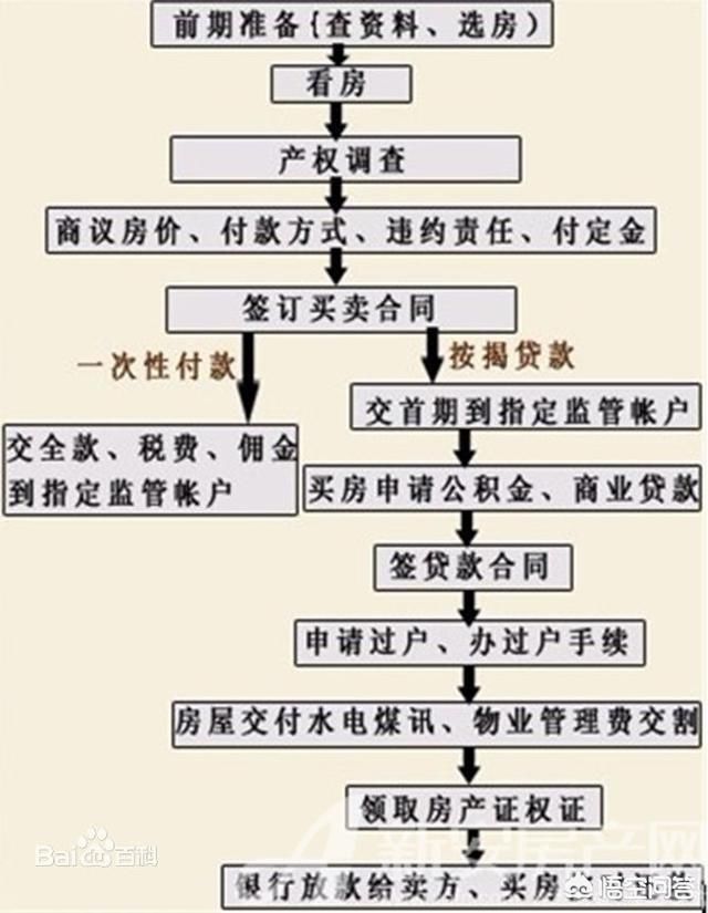 如何购买二手房，流程及注意事项