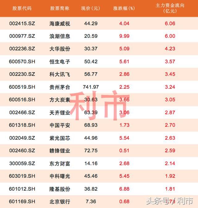 科技股掀起涨停潮，41股主力资金流入1亿以上