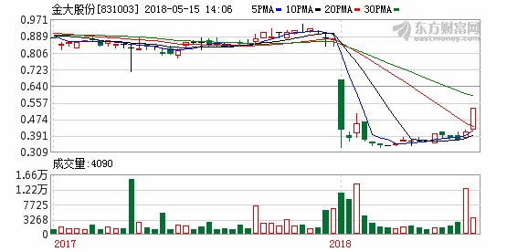 金大股份早盘涨逾25%