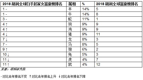 2018胡润全球白手起家女富豪榜