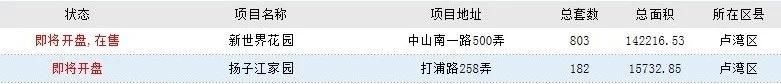 近期想在上海买房？来看看上海100个“即将开盘”的楼盘汇总