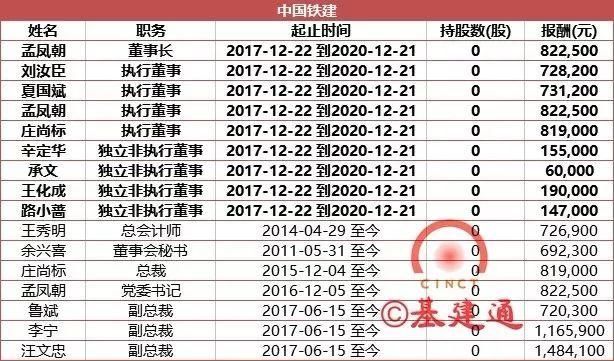 七大建筑央企所有高管2017年薪披露，总和比不上一个互联网企业CE