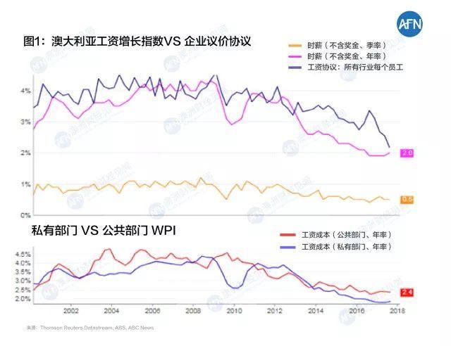 澳大利亚就业增长强劲，但工资增长率堪忧