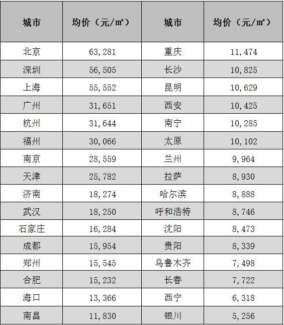 全国各省会城市最新房价出炉，过去一年你家乡房价涨了多少？