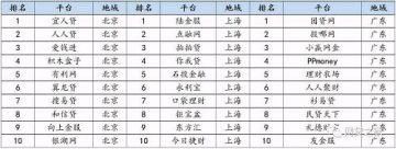 4月P2P平台合规度TOP 10