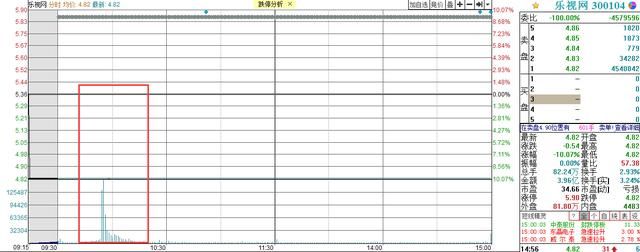 乐视明天2亿股票解禁,小散抄底后发朋友圈:要