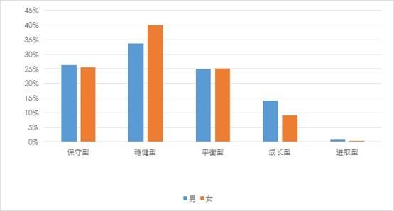 蒙格斯节选｜国民风险偏好分布深度调查