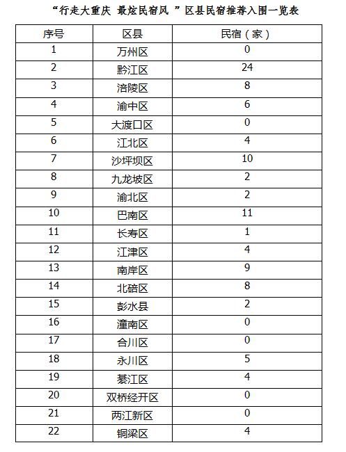 最炫重庆民宿风放榜 160家民宿入围将接受网友“点赞”