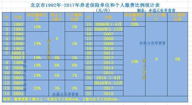 如果在北京缴一辈子五险一金，退休后能拿回多少钱?