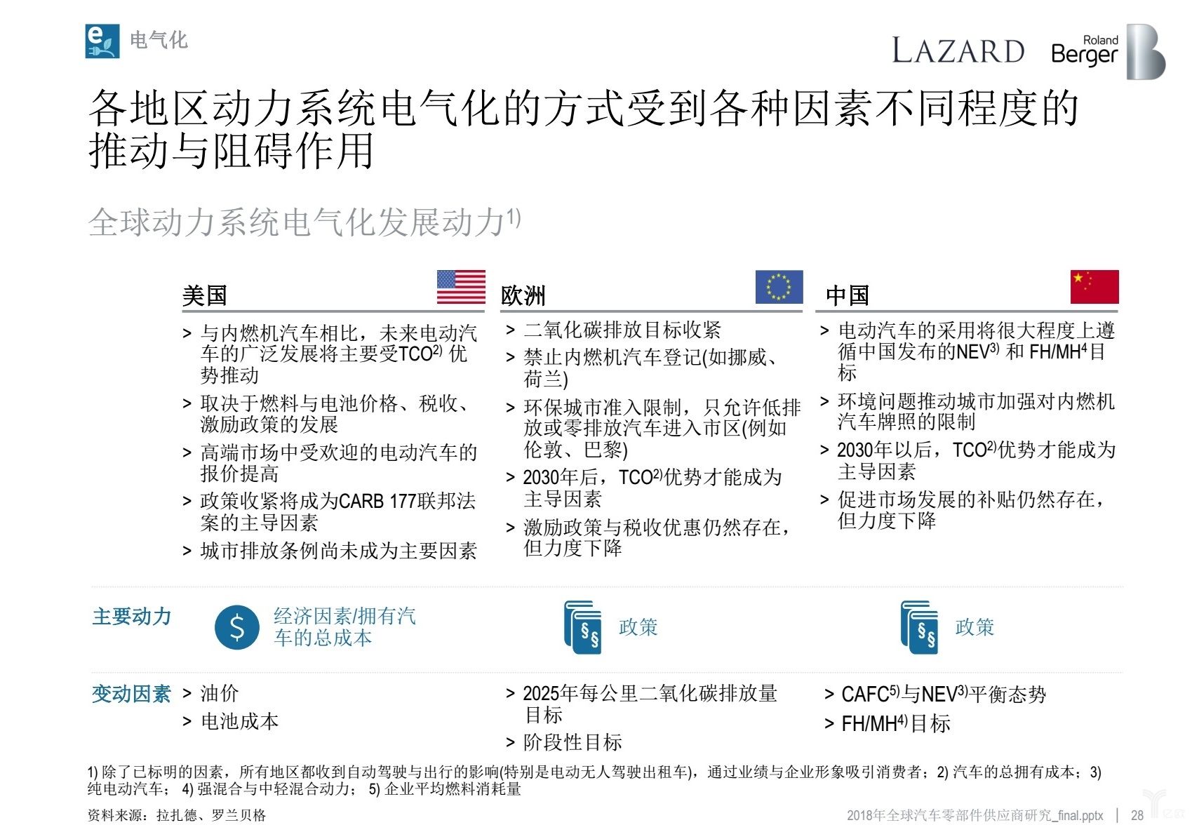 罗兰贝格：无人车时代，汽车零部件供应商的动荡与出路