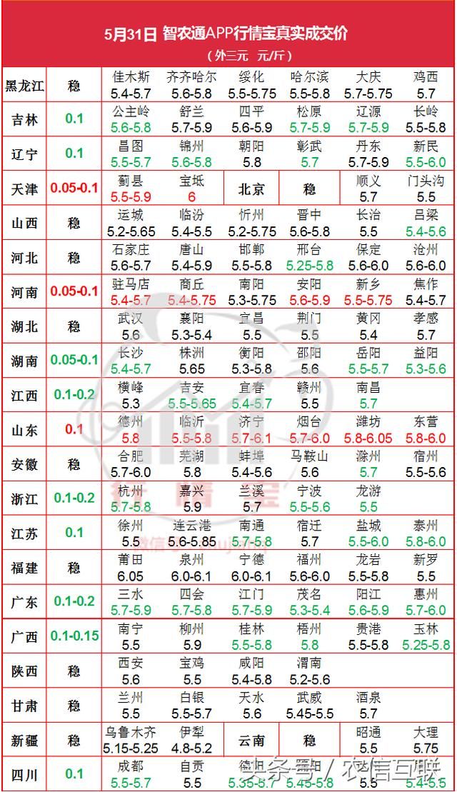 31日 北方猪价又涨不动了，南方猪价稳中下跌！