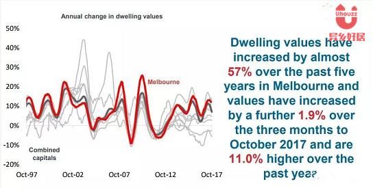 【异乡好居】五个维度分析墨尔本房产市场投资概况