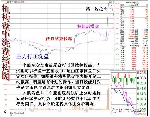 中国股市铁一般的定律,散户只有破解庄家洗盘手法才能获利!