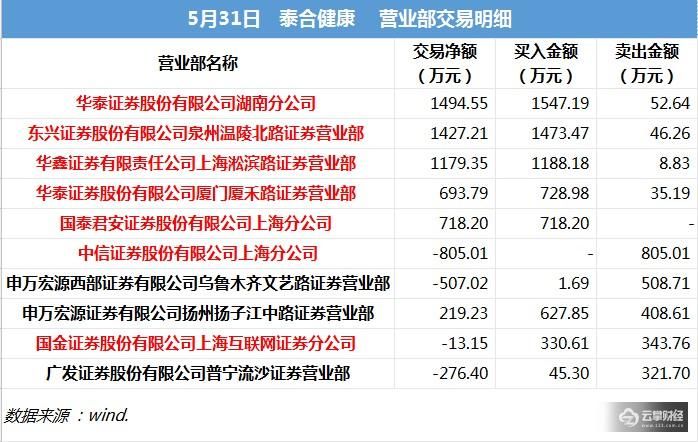 龙虎榜解密|4机构合力狂甩1200万，现代投资悲壮已吃2个跌停！