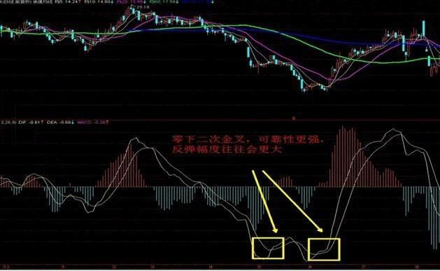 A股史上最全面的MACD选股技巧讲解，背起来，精准捕捉黑马大牛股