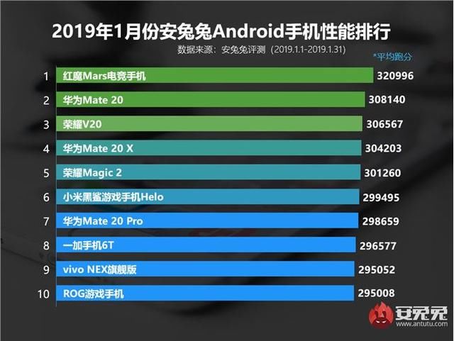 安兔兔发布2019年1月Android手机性能排行榜