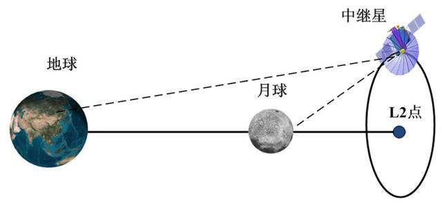 “鹊桥”中继星成功发射，它如何实现对月球背面的实时联系？